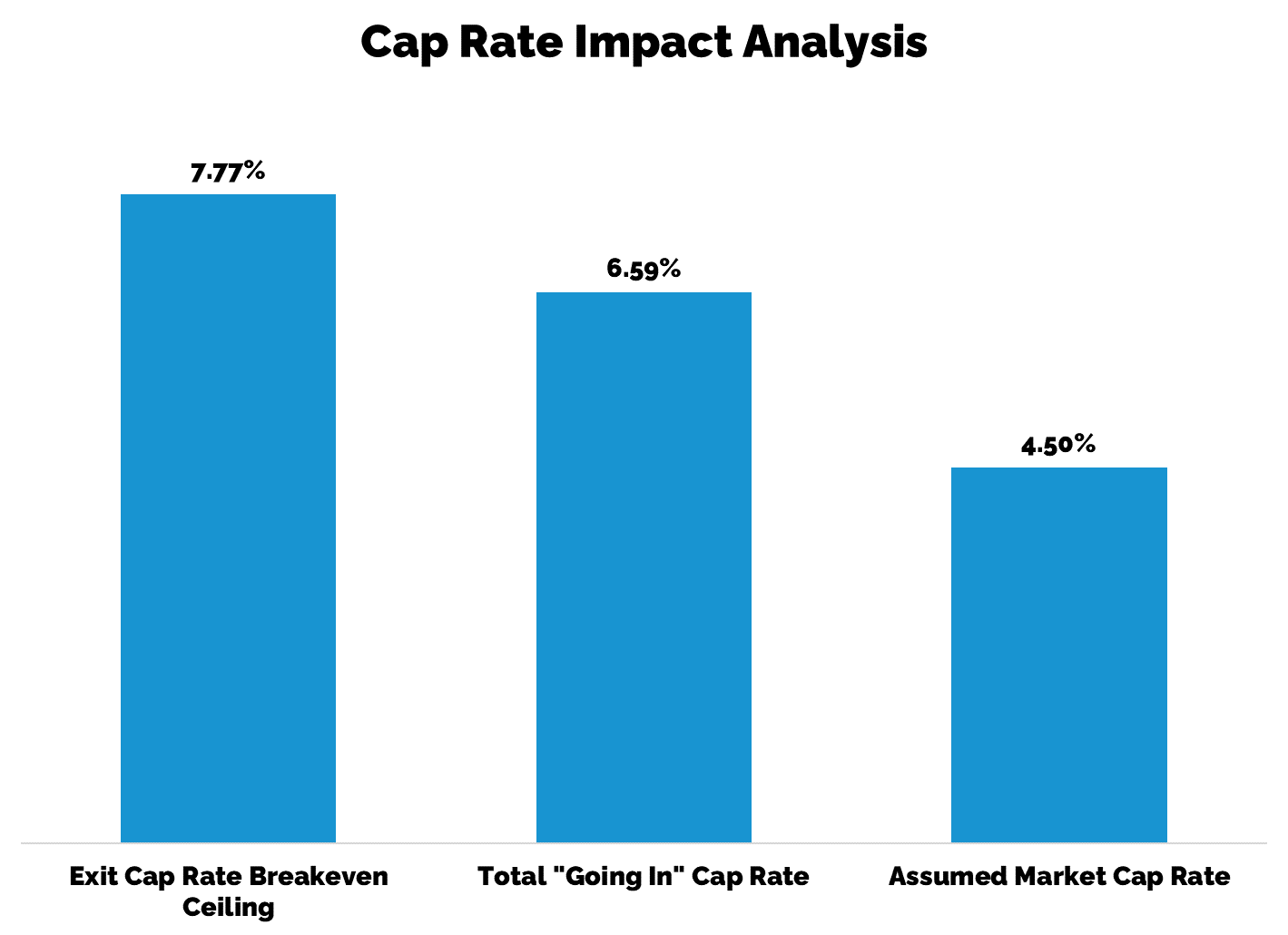 project feasibility study cap rates analysis of goin-in rate, market rate, and discount rate