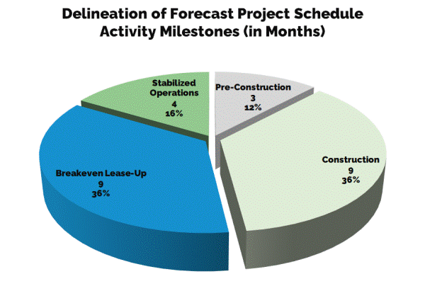 project market feasibility stabilization curve chart