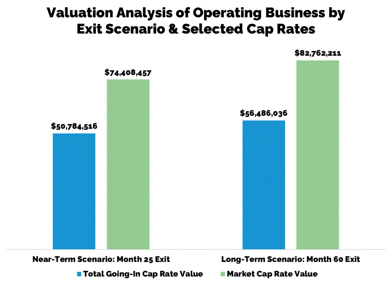 valuation analysis by exit scenarios